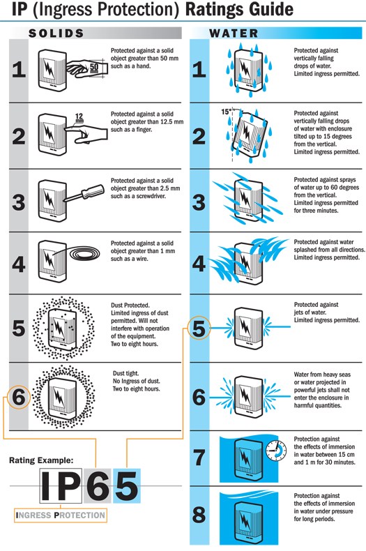 Coax Chart